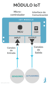 Internet De Las Cosas (IoT) - I2t Smart