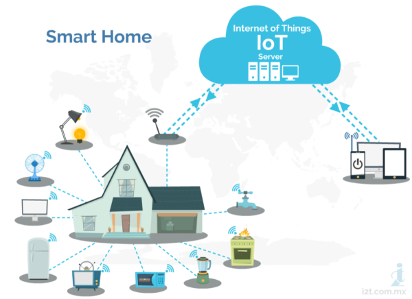 Internet De Las Cosas (IoT) - I2t Smart